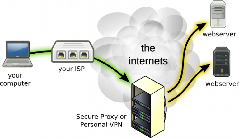 Difference Between Proxy And VPN
